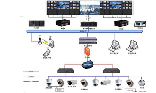智能社区高清网络视频监控系统方案