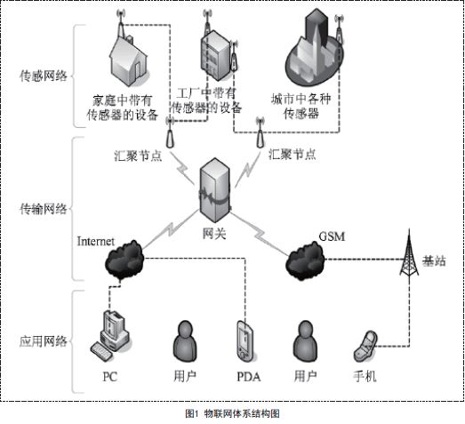 基于物联网技术智能节能系统研究