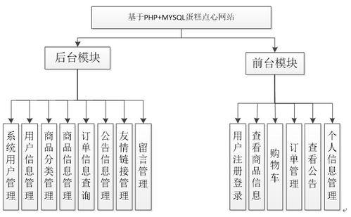 基于PHP MySQL蛋糕甜点销售网站的设计与开发