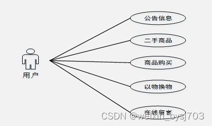 node.js高校跳蚤市场网站 39420 毕业设计 免费送源码