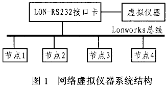 lonworks网络虚拟监测系统研究