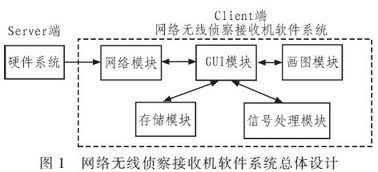 无线网络侦察接收机软件系统设计