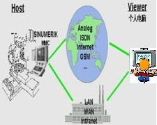 基于web的单片机远程监控系统的设计与实现