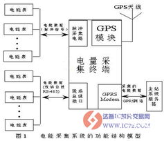 基于嵌入式linux的电能量数据采集终端的开发研究