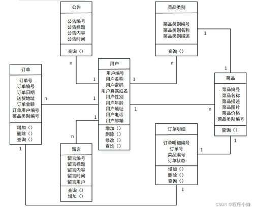 基于javaweb的网上订餐系统的设计与实现 完整程序 数据库 开题报告 任务书 论文