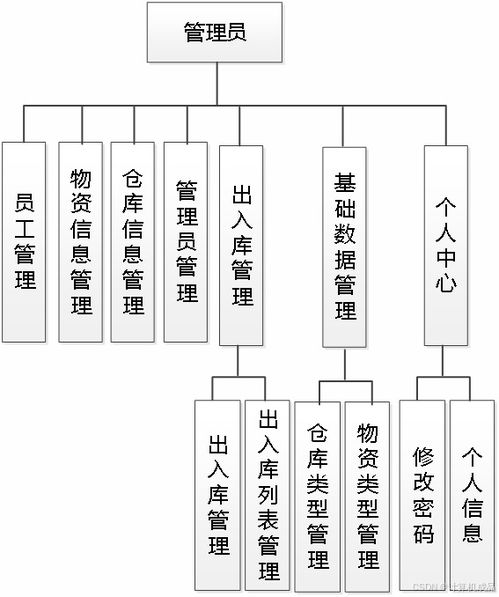 毕业设计 ssm基于javaee的仓库管理系统设计与开发 免费 代码讲解