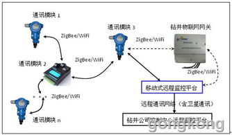 钻井生产远程指挥物联网系统设计研究