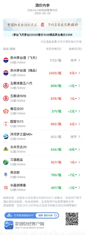 酒价内参5月29日价格发布:青花汾20下跌2元/瓶,创月内新低