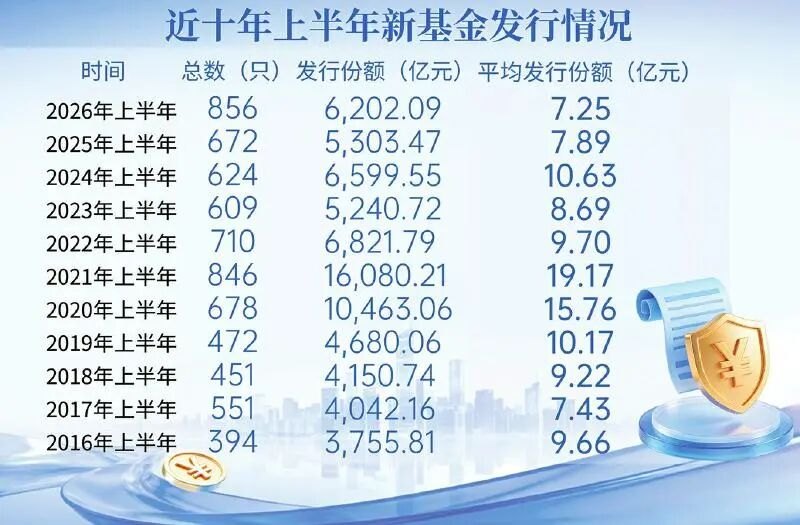 总量创新高、单只越发越小！2026上半年新基扎堆内卷，资金更偏爱优质老基金