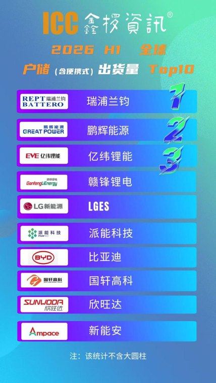 再登全球榜首！瑞浦兰钧 2026年上半年户用储能电芯出货量蝉联冠军，上半年预计盈利大幅跃升