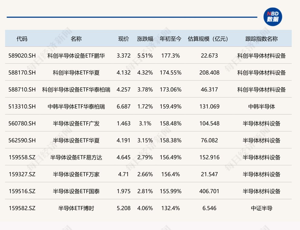 上半年ETF成绩出炉：23只ETF实现翻倍，科创半导体成最大赢家，冠军大赚177.3%