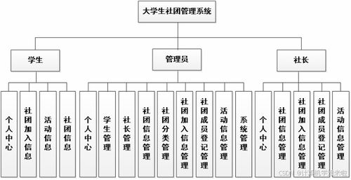 java毕业设计 免费 ssm基于的大学生社团管理系统的带lw包含文档代码讲解