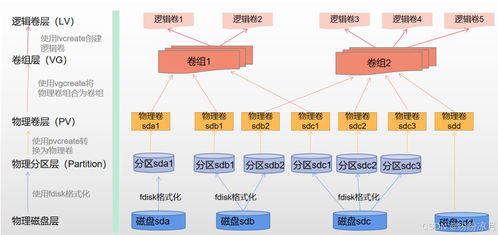 linux操作系统lvm逻辑卷的创建 扩容和缩容