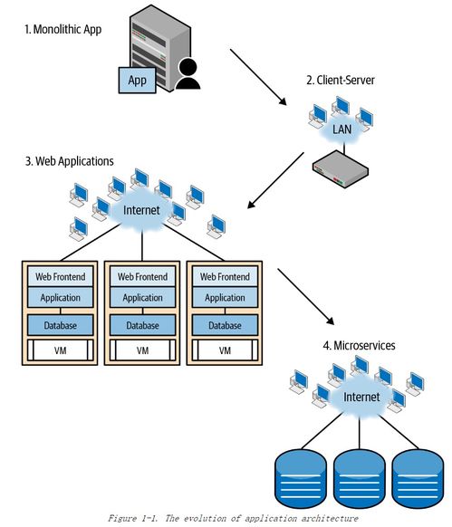 cloud native data center networking 云原生数据中心网络设计 读书笔记 01 为什么需要一个新的网络架构